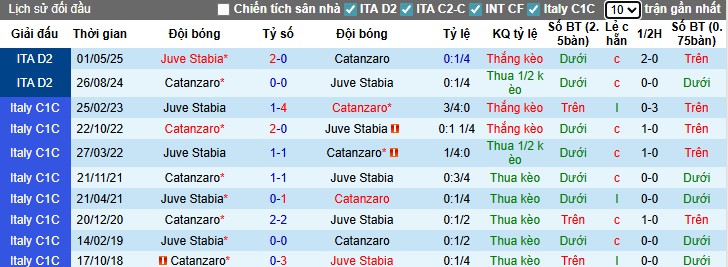 Nhận định, Soi kèo Catanzaro vs juve Stabia, 1h30 ngày 27/09: Thắng lợi tối thiểu - Ảnh 1