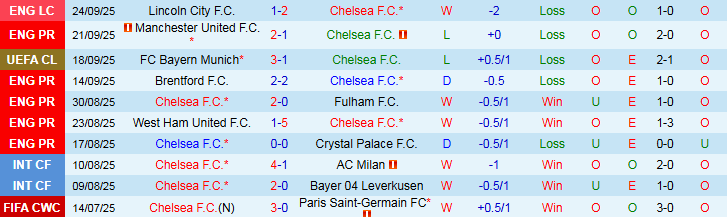 Nhận định, Soi kèo Chelsea vs Brighton 21h00 ngày 27/9: Thử thách cho chủ nhà - Ảnh 2