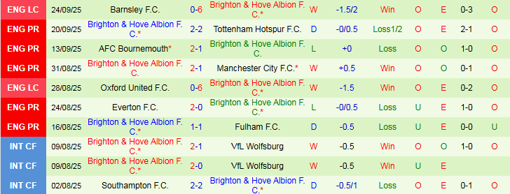 Nhận định, Soi kèo Chelsea vs Brighton 21h00 ngày 27/9: Thử thách cho chủ nhà - Ảnh 3