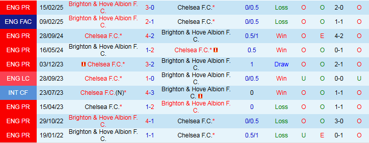 Nhận định, Soi kèo Chelsea vs Brighton 21h00 ngày 27/9: Thử thách cho chủ nhà - Ảnh 4