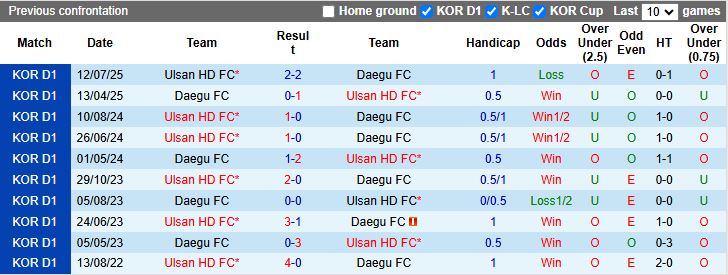 Nhận định, Soi kèo Daegu vs Ulsan Hyundai 14h30 ngày 27/9: Hy vọng mong manh - Ảnh 1