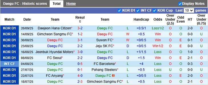 Nhận định, Soi kèo Daegu vs Ulsan Hyundai 14h30 ngày 27/9: Hy vọng mong manh - Ảnh 2