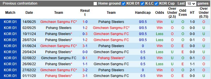 Nhận định, Soi kèo Gimcheon Sangmu vs Pohang Steelers 14h30 ngày 27/9: Cuộc chiến nhóm dẫn đầu - Ảnh 1