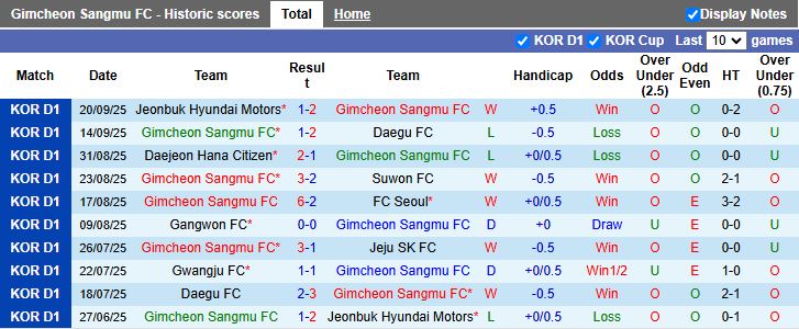 Nhận định, Soi kèo Gimcheon Sangmu vs Pohang Steelers 14h30 ngày 27/9: Cuộc chiến nhóm dẫn đầu - Ảnh 2
