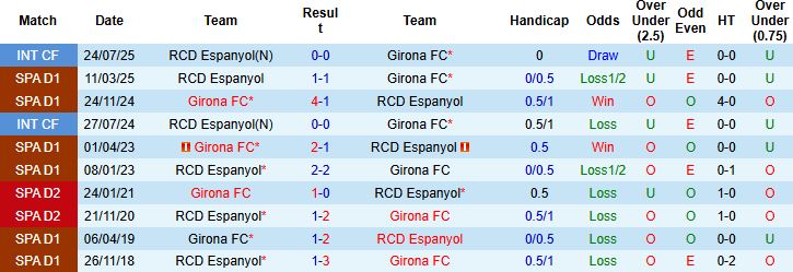 Nhận định, Soi kèo Girona vs Espanyol 02h00 ngày 27/09: Níu chân nhau - Ảnh 4