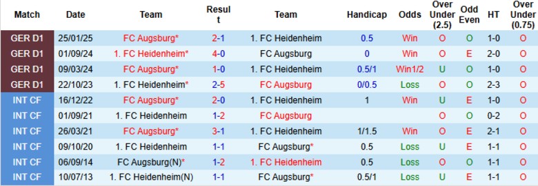 Nhận định, Soi kèo Heidenheim vs Augsburg, 20h30 ngày 27/9: Tiếp tục trắng tay - Ảnh 2