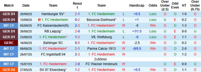 Nhận định, Soi kèo Heidenheim vs Augsburg, 20h30 ngày 27/9: Tiếp tục trắng tay - Ảnh 3