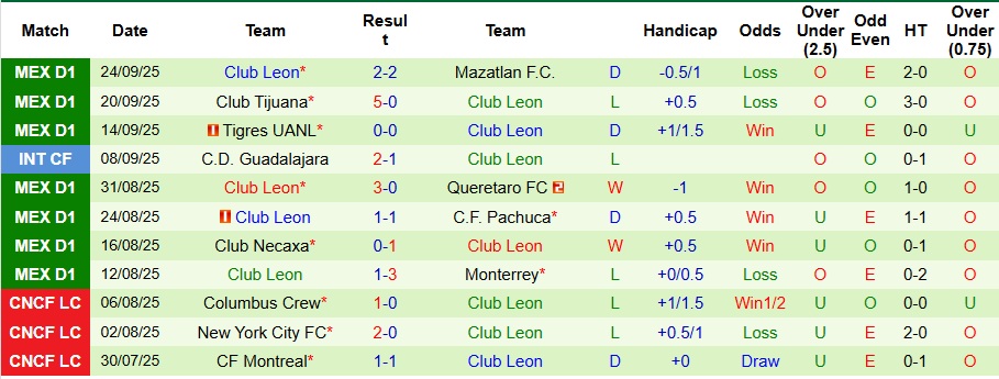 Nhận định, Soi kèo Juarez vs Club Leon 8h ngày 27/9: Không có bất ngờ - Ảnh 2