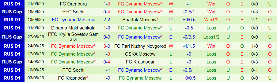 Nhận định, Soi kèo Krylia Sovetov vs Dynamo Moscow, 22h00 ngày 26/9: Khách có quà - Ảnh 1