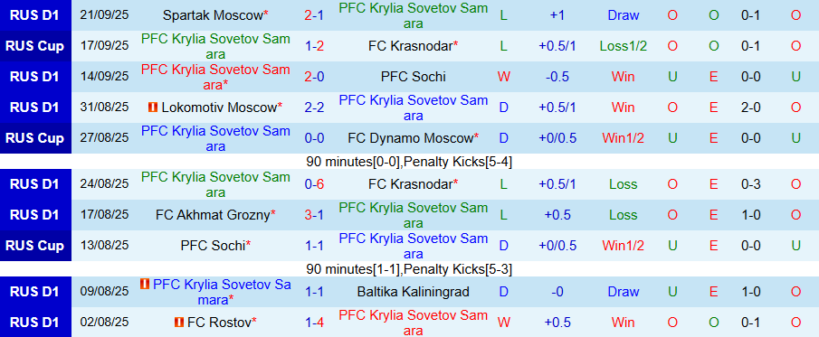Nhận định, Soi kèo Krylia Sovetov vs Dynamo Moscow, 22h00 ngày 26/9: Khách có quà - Ảnh 2