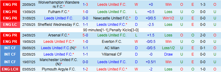 Nhận định, Soi kèo Leeds United vs Bournemouth 21h00 ngày 27/9: Chủ nhà trắng tay - Ảnh 2