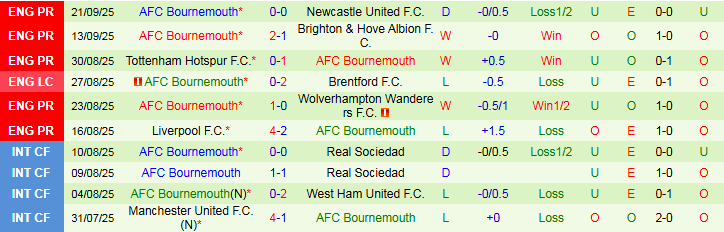 Nhận định, Soi kèo Leeds United vs Bournemouth 21h00 ngày 27/9: Chủ nhà trắng tay - Ảnh 3