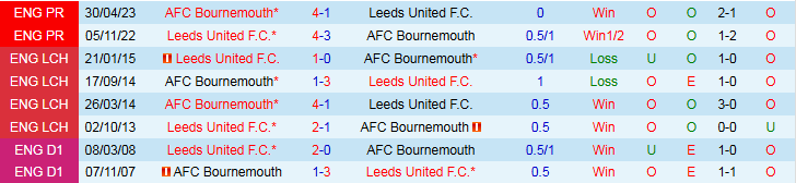 Nhận định, Soi kèo Leeds United vs Bournemouth 21h00 ngày 27/9: Chủ nhà trắng tay - Ảnh 4