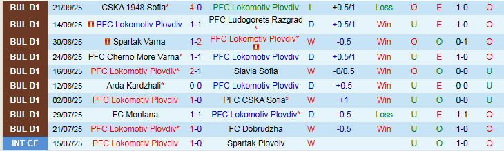 Nhận định, Soi kèo Lokomotiv Plovdiv vs Levski Sofia 0h00 ngày 27/9: Bất phân thắng bại  - Ảnh 2