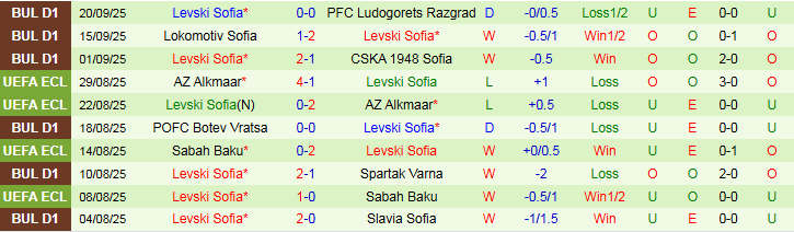 Nhận định, Soi kèo Lokomotiv Plovdiv vs Levski Sofia 0h00 ngày 27/9: Bất phân thắng bại  - Ảnh 3