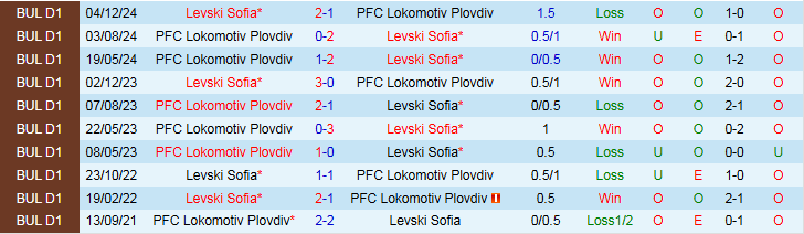 Nhận định, Soi kèo Lokomotiv Plovdiv vs Levski Sofia 0h00 ngày 27/9: Bất phân thắng bại  - Ảnh 4