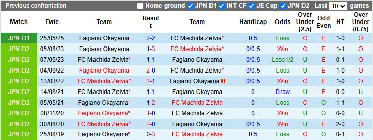 Nhận định, Soi kèo Machida Zelvia vs Fagiano Okayama 14h00 ngày 27/9: Dễ chia điểm - Ảnh 1