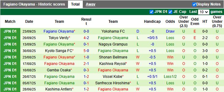 Nhận định, Soi kèo Machida Zelvia vs Fagiano Okayama 14h00 ngày 27/9: Dễ chia điểm - Ảnh 3