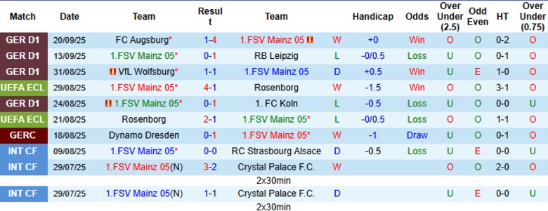 Nhận định, Soi kèo Mainz 05 vs Dortmund, 20h30 ngày 27/9: Bám sát kình địch - Ảnh 3