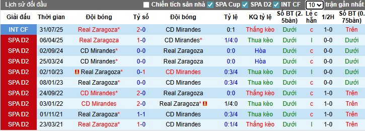 Nhận định, Soi kèo Mirandes vs Real Zaragoza, 1h30 ngày 27/09: Lợi thế sân nhà - Ảnh 2