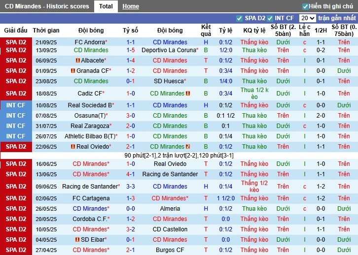 Nhận định, Soi kèo Mirandes vs Real Zaragoza, 1h30 ngày 27/09: Lợi thế sân nhà - Ảnh 4