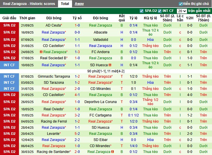 Nhận định, Soi kèo Mirandes vs Real Zaragoza, 1h30 ngày 27/09: Lợi thế sân nhà - Ảnh 5