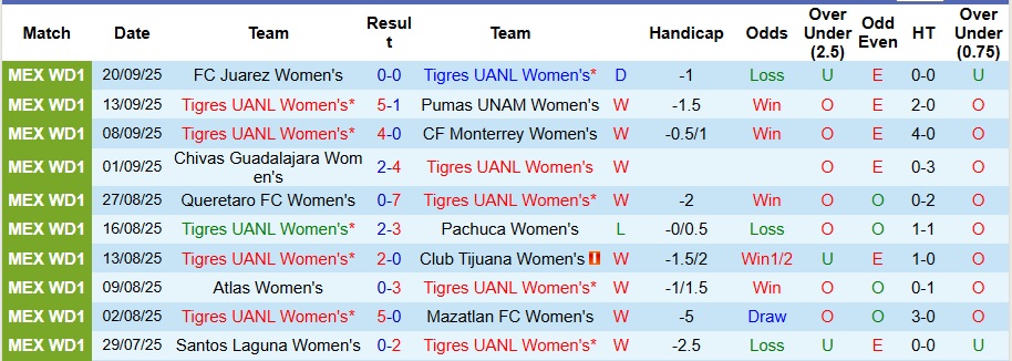 Nhận định, Soi kèo Nữ Tigres UANL vs Nữ Club Leon 9h ngày 27/9: Đại chiến không khoan nhượng - Ảnh 1