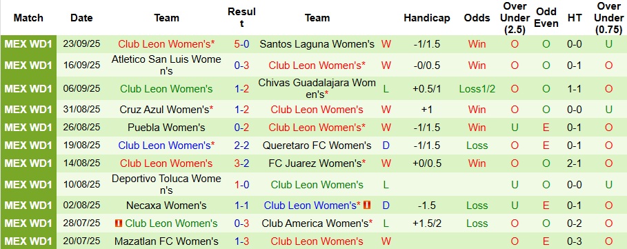 Nhận định, Soi kèo Nữ Tigres UANL vs Nữ Club Leon 9h ngày 27/9: Đại chiến không khoan nhượng - Ảnh 2