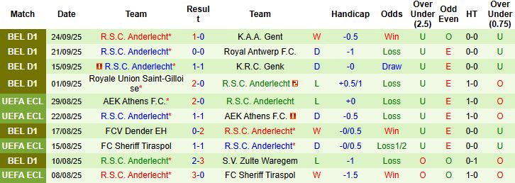 Nhận định, Soi kèo Oud-Heverlee Leuven vs Anderlecht 01h45 ngày 27/09: Khách lấn chủ - Ảnh 2