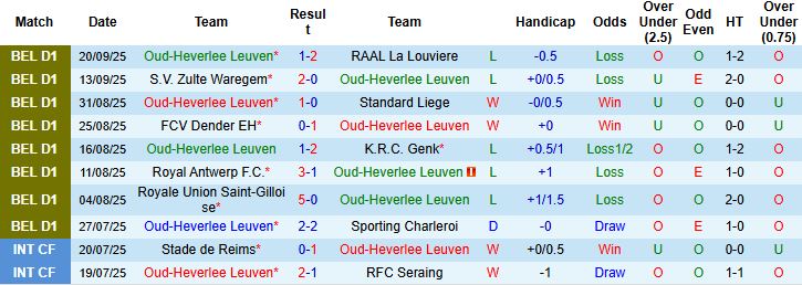 Nhận định, Soi kèo Oud-Heverlee Leuven vs Anderlecht 01h45 ngày 27/09: Khách lấn chủ - Ảnh 3