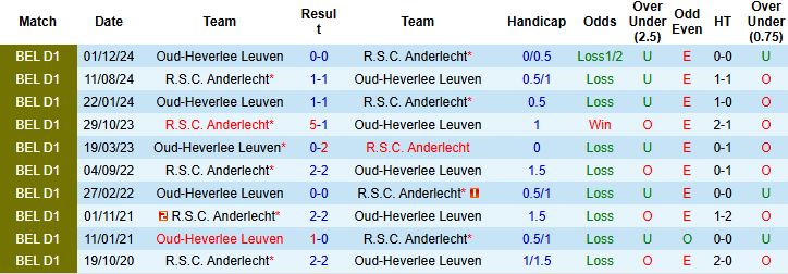 Nhận định, Soi kèo Oud-Heverlee Leuven vs Anderlecht 01h45 ngày 27/09: Khách lấn chủ - Ảnh 4