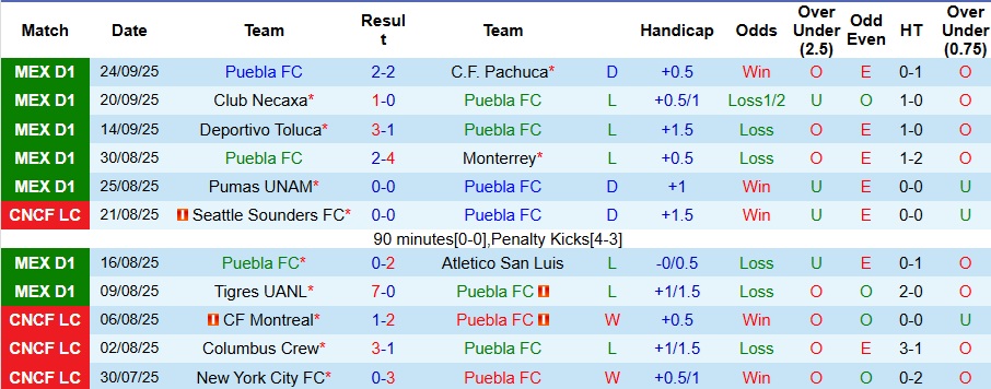 Nhận định, Soi kèo Puebla vs Guadalajara 10h ngày 27/9: Đề phòng biến số - Ảnh 1