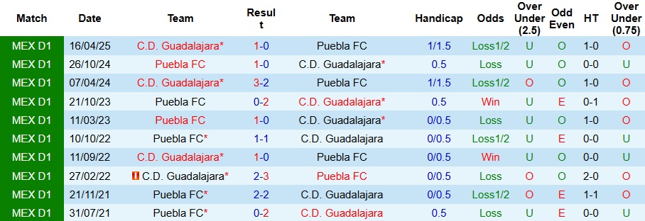 Nhận định, Soi kèo Puebla vs Guadalajara 10h ngày 27/9: Đề phòng biến số - Ảnh 3