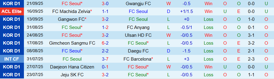 Nhận định, Soi kèo Seoul vs Jeonbuk, 17h00 ngày 27/9: Chủ nhà gặp khó - Ảnh 2