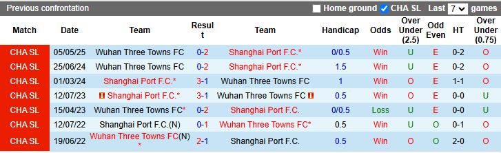 Nhận định, Soi kèo Shanghai Port vs Wuhan Three Towns 19h00 ngày 26/9: Đánh bại cựu vương - Ảnh 1