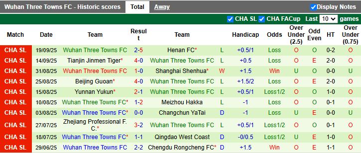 Nhận định, Soi kèo Shanghai Port vs Wuhan Three Towns 19h00 ngày 26/9: Đánh bại cựu vương - Ảnh 3