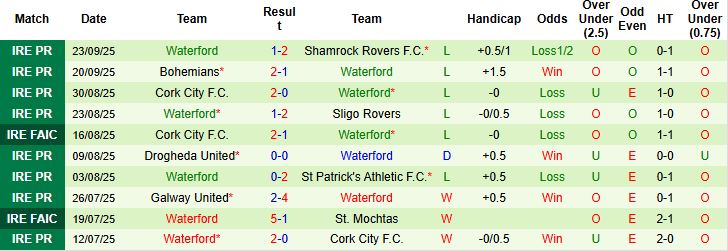 Nhận định, Soi kèo Shelbourne vs Waterford 01h45 ngày 27/09: Chiến thắng cách biệt - Ảnh 2