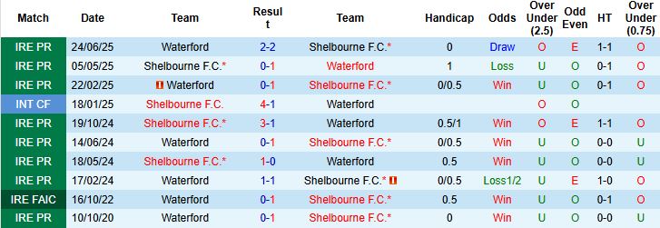 Nhận định, Soi kèo Shelbourne vs Waterford 01h45 ngày 27/09: Chiến thắng cách biệt - Ảnh 4
