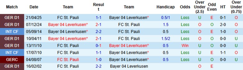 Nhận định, Soi kèo St. Pauli vs Leverkusen, 20h30 ngày 27/9: Từng bước trở lại - Ảnh 2
