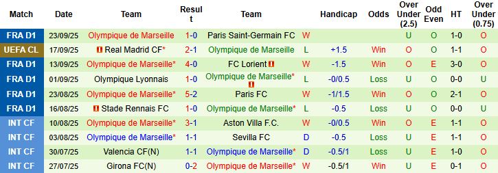 Nhận định, Soi kèo Strasbourg vs Marseille 01h45 ngày 27/09: Chủ nhà có điểm - Ảnh 2