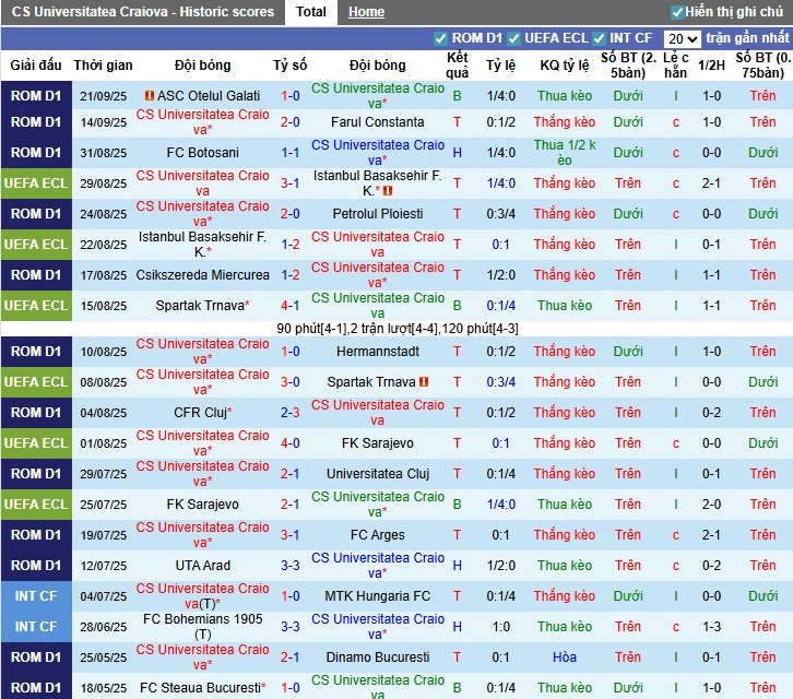 Nhận định, Soi kèo Universitatea Craiova vs Dinamo Bucuresti, 1h ngày 27/09: Thế trận khó đoán - Ảnh 2