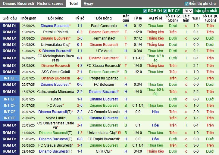 Nhận định, Soi kèo Universitatea Craiova vs Dinamo Bucuresti, 1h ngày 27/09: Thế trận khó đoán - Ảnh 3