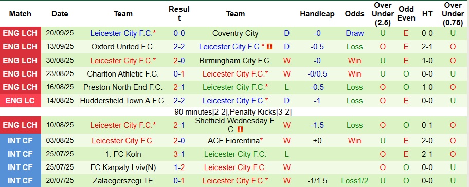 Nhận định, Soi kèo West Brom vs Leicester City 2h ngày 27/9: Bất phân thắng bại - Ảnh 2