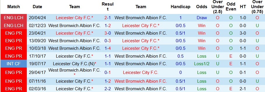 Nhận định, Soi kèo West Brom vs Leicester City 2h ngày 27/9: Bất phân thắng bại - Ảnh 3