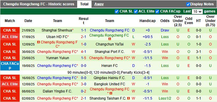 Nhận định, Soi kèo Zhejiang Professional vs Chengdu Rongcheng 19h00 ngày 26/9: Khách lấn át chủ - Ảnh 3