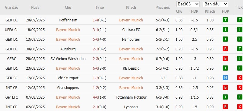 Soi kèo phạt góc Bayern Munich vs Werder Bremen, 1h30 ngày 27/09 - Ảnh 4