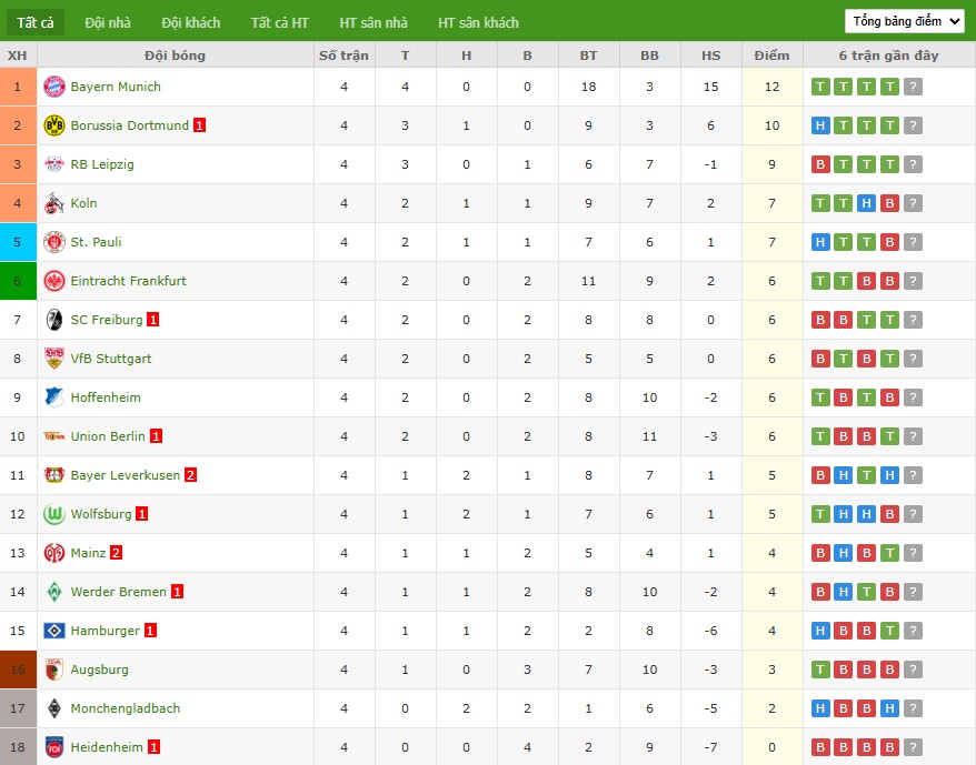 Soi kèo phạt góc Bayern Munich vs Werder Bremen, 1h30 ngày 27/09 - Ảnh 7