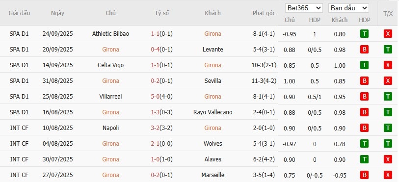 Soi kèo phạt góc Girona vs Espanyol, 2h ngày 27/09 - Ảnh 4