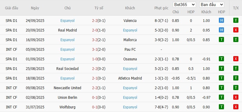 Soi kèo phạt góc Girona vs Espanyol, 2h ngày 27/09 - Ảnh 5