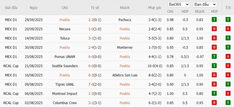 Soi kèo phạt góc Puebla vs Guadalajara, 10h ngày 27/09 - Ảnh 2